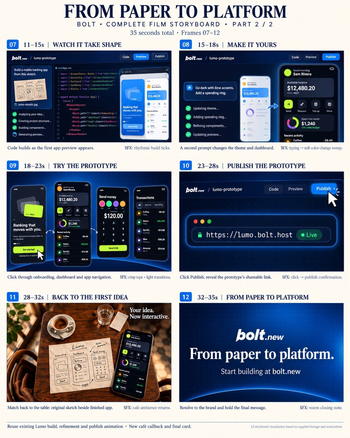 From Paper to Platform storyboard, part 2, frames 7 to 12: the app taking shape, the dark restyle, trying the prototype, publishing, back to the café table and the end card
